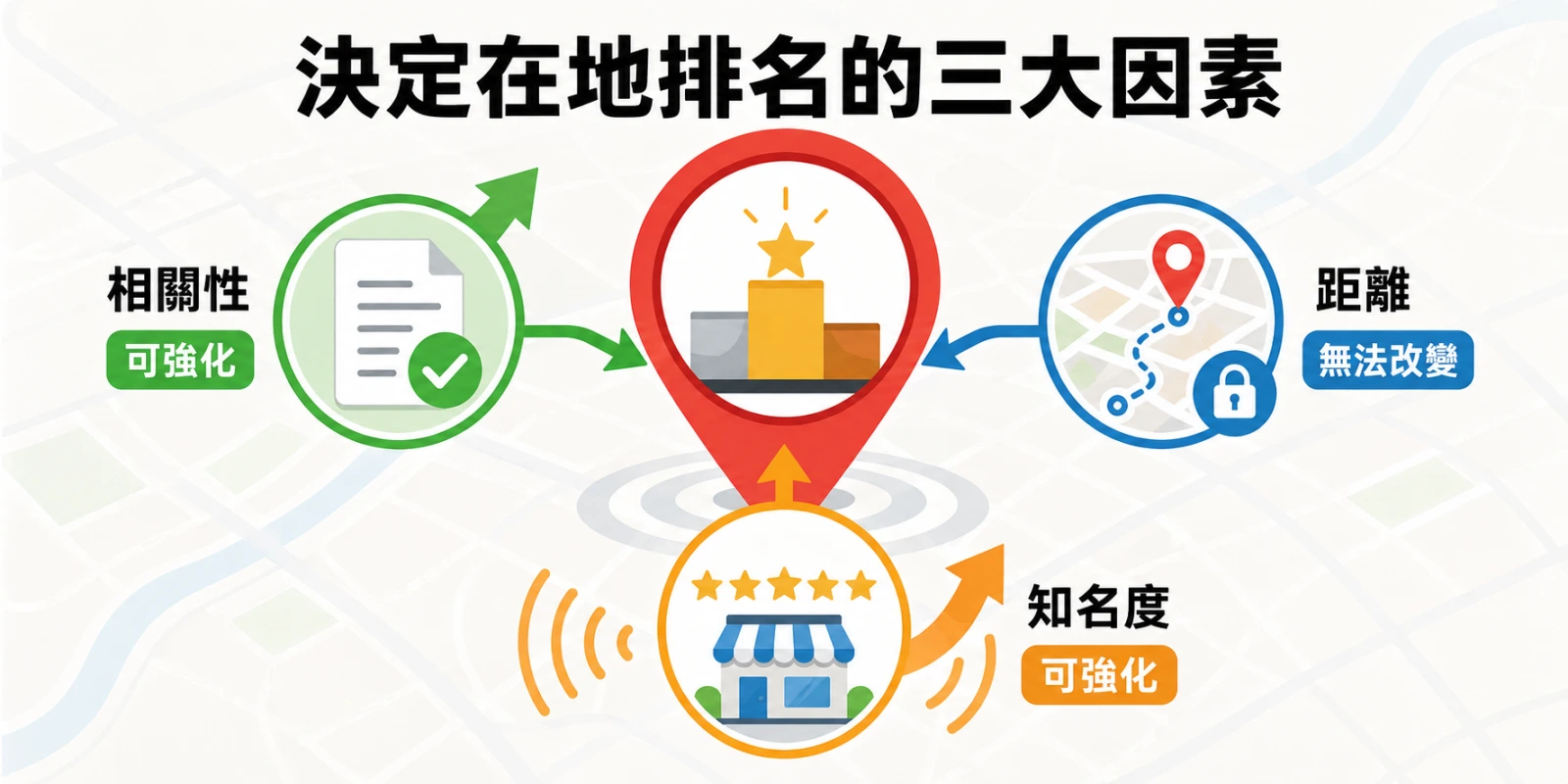 決定在地搜尋排名的三大因素示意圖，包含可強化的相關性與知名度，以及無法改變的商家距離。