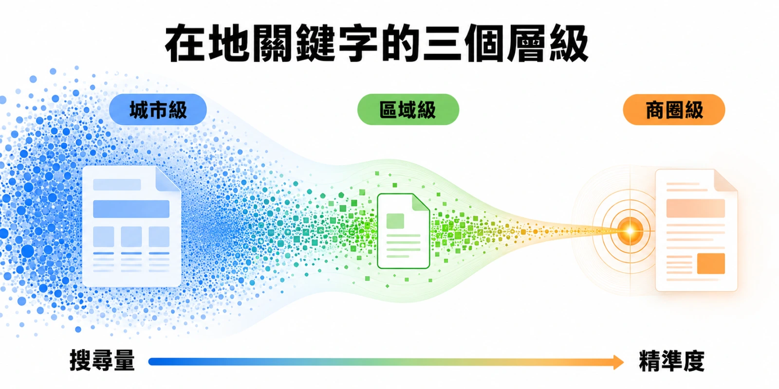 在地關鍵字分為城市級、區域級與商圈級，搜尋量逐層降低但搜尋意圖與精準度逐步提高。