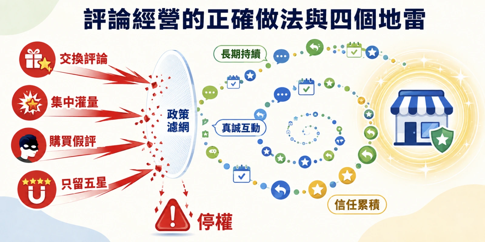 評論經營正確做法與四個地雷示意圖：避免交換評論、集中灌量、購買假評與只留五星，透過真誠互動與長期經營累積商家信任。