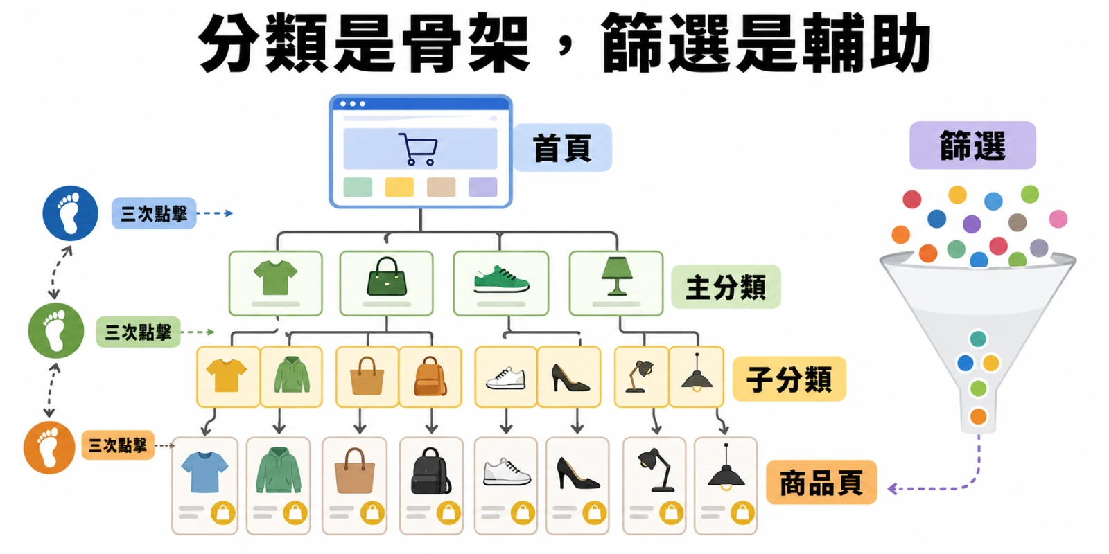 分類是骨架、篩選是輔助，電商網站透過首頁、主分類、子分類到商品頁的三次點擊架構。