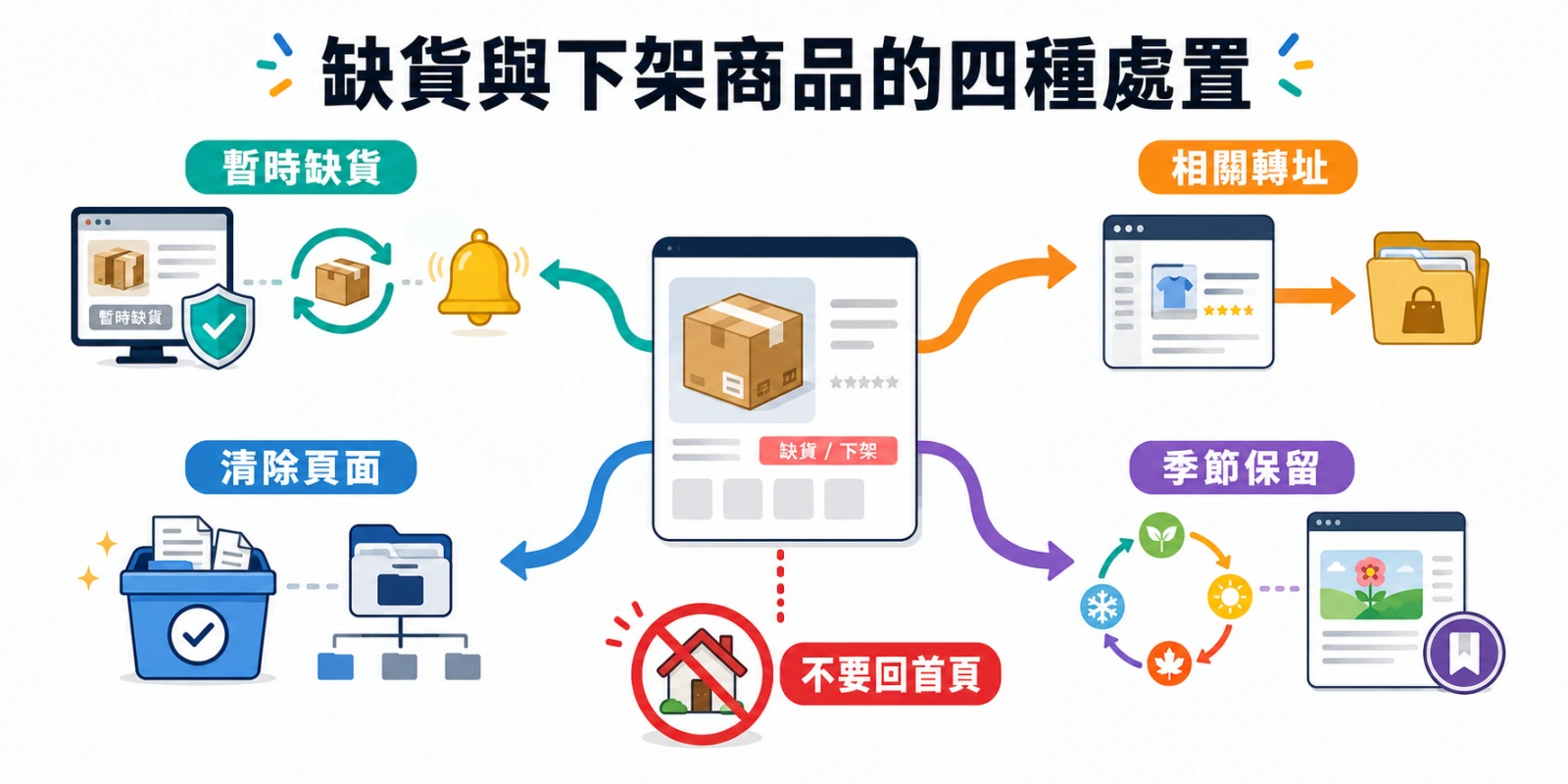 缺貨與下架商品的四種處置示意圖，說明暫時缺貨保留頁面、永久下架轉址相關頁、低價值頁面清除，以及季節性商品保留原網址。