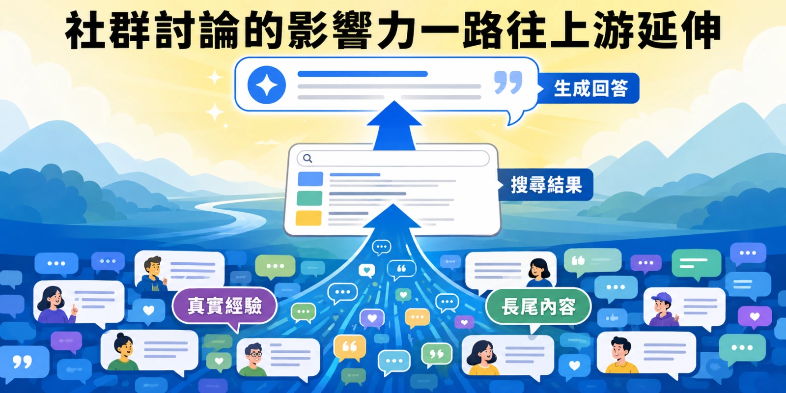 社群討論中的真實經驗與長尾內容，從搜尋結果延伸至生成式回答，持續影響品牌評價與消費者第一印象。