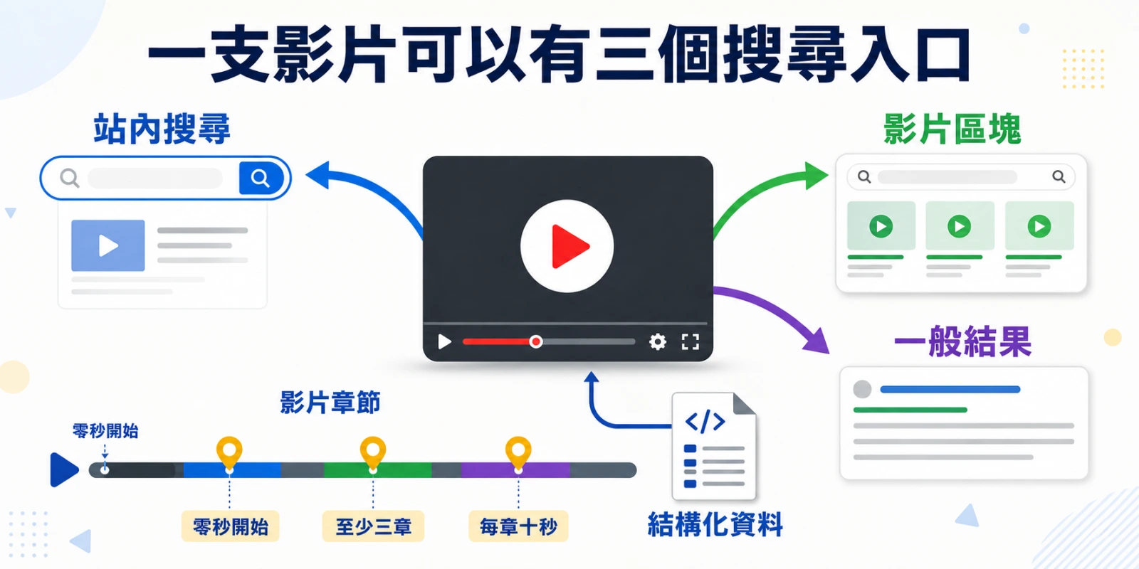 一支影片透過站內搜尋、影片區塊與一般搜尋結果獲得三個曝光入口，搭配影片章節與結構化資料，增加搜尋頁面的跳轉點與能見度。