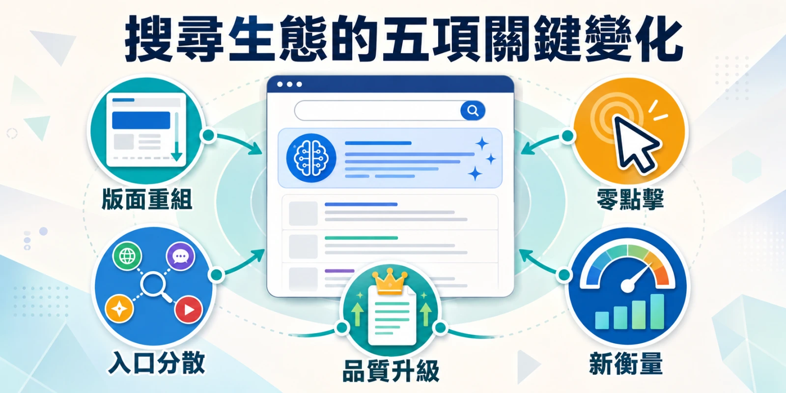搜尋生態五項關鍵變化示意圖，呈現版面重組、零點擊、入口分散、內容品質升級與成效衡量更新。