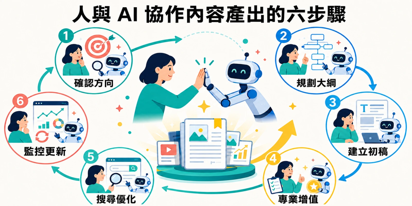 人與 AI 協作內容產出的六步驟資訊圖，依序呈現確認方向、規劃大綱、建立初稿、專業增值、搜尋優化與監控更新。