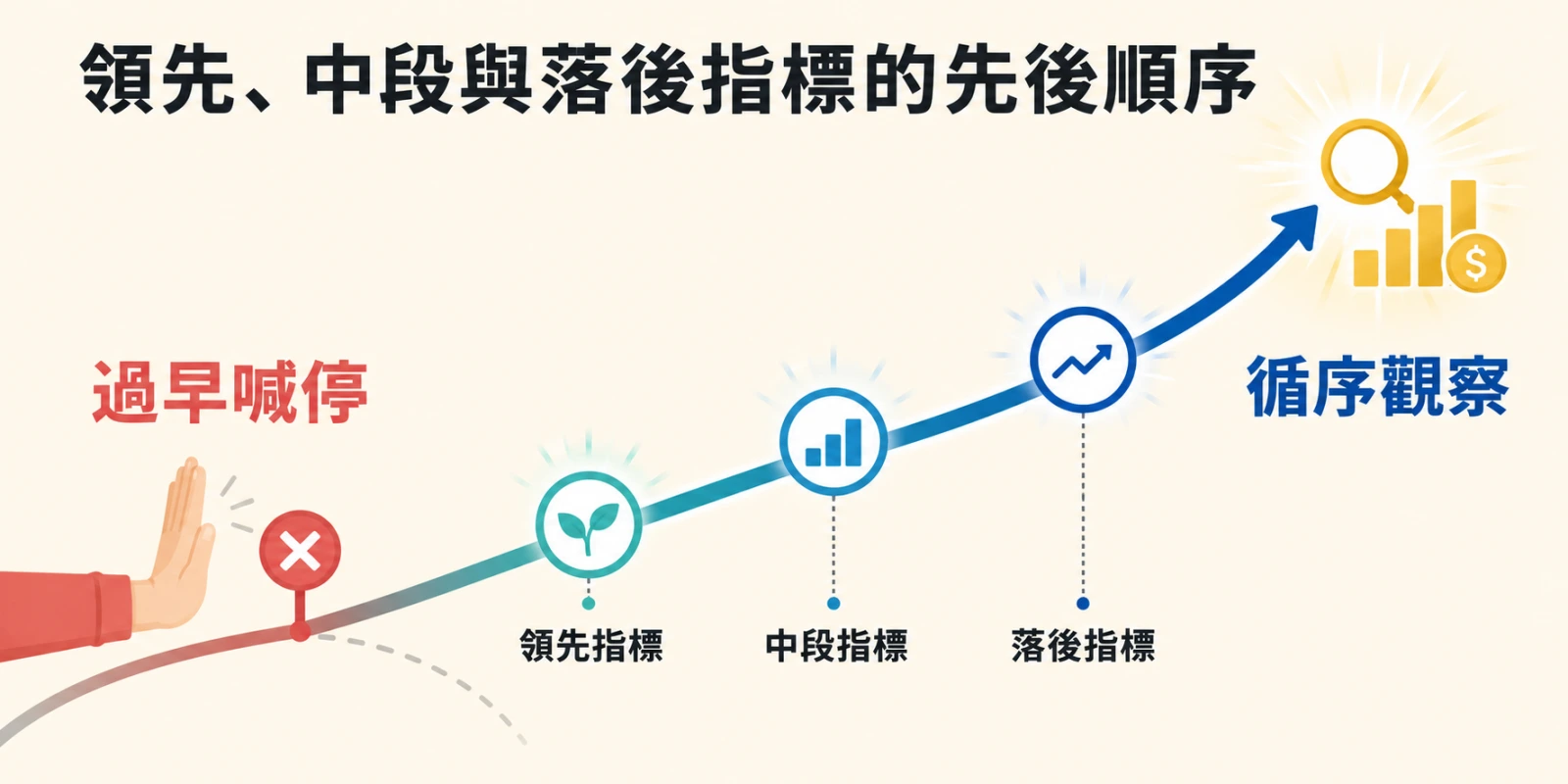 領先、中段與落後指標的先後順序示意圖，呈現曝光排名、流量互動到詢問成交依序產生成效，提醒避免過早喊停 SEO 策略。