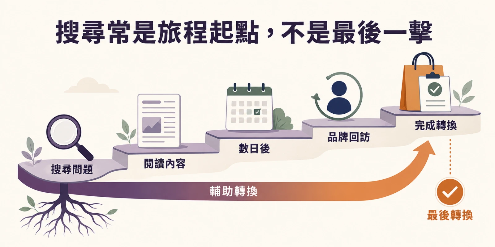 搜尋常是旅程起點：使用者從搜尋問題、閱讀內容、數日後品牌回訪到完成轉換，說明 SEO 同時帶來輔助轉換與最終轉換。