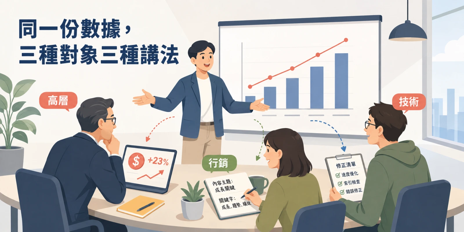 同一份成效數據依高層、行銷與技術團隊需求，分別轉化為商業成果、內容策略與網站修正清單。
