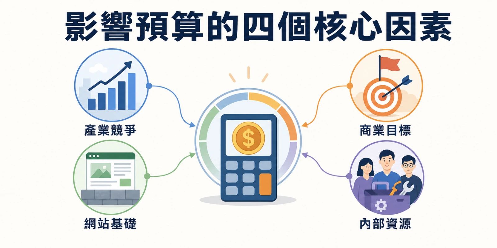 影響預算的四個核心因素示意圖：產業競爭、網站基礎、商業目標與內部資源共同匯入預算計算器，說明預算應依自身條件推估。