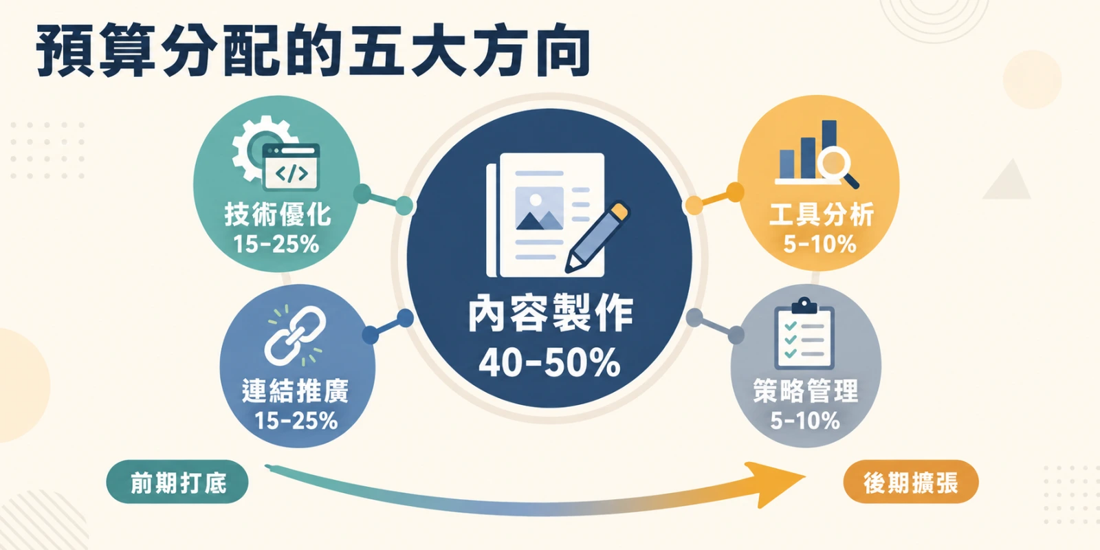 預算分配的五大方向資訊圖，內容製作占 40 至 50% 為最大宗，技術優化與連結推廣各占 15 至 25%，工具分析與策略管理各占 5 至 10%，並呈現預算由前期打底轉向後期擴張。