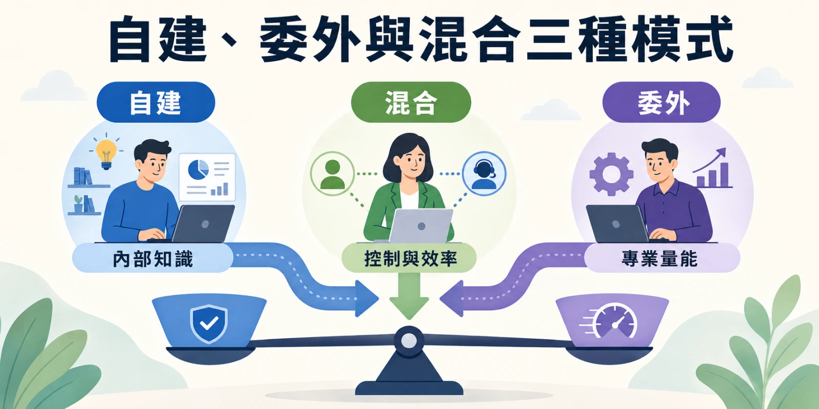 自建、委外與混合三種 SEO 執行模式比較，呈現內部知識、專業量能，以及混合模式兼顧控制與效率的優勢。