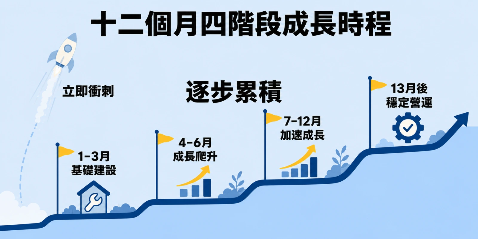 十二個月搜尋優化成長時程圖，呈現第 1 至 3 月基礎建設、第 4 至 6 月成長爬升、第 7 至 12 月加速成長，以及第 13 個月後穩定營運的四階段累積過程。