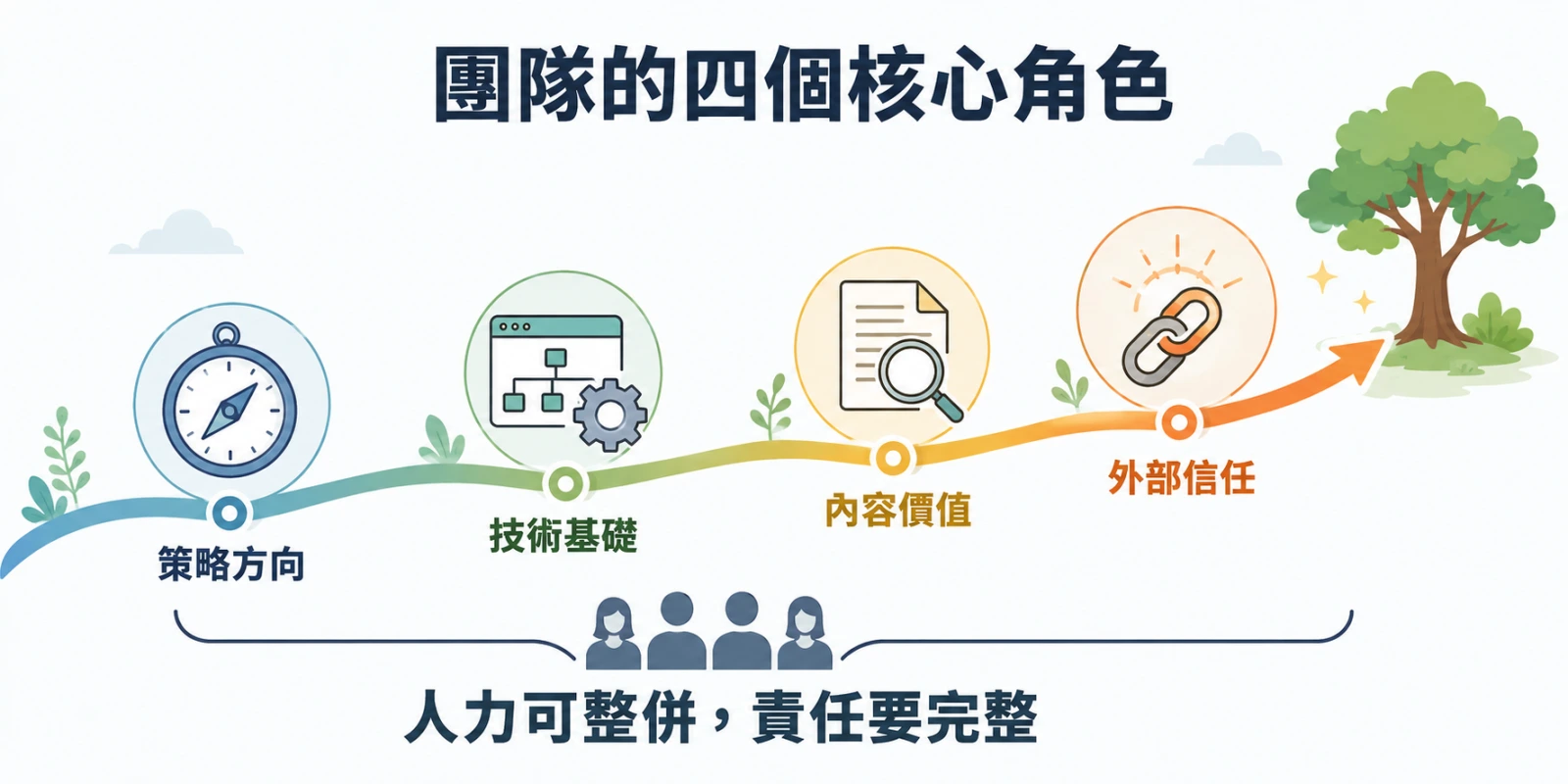 團隊的四個核心角色示意圖，包含策略方向、技術基礎、內容價值與外部信任，強調人力可整併但職能不可缺。