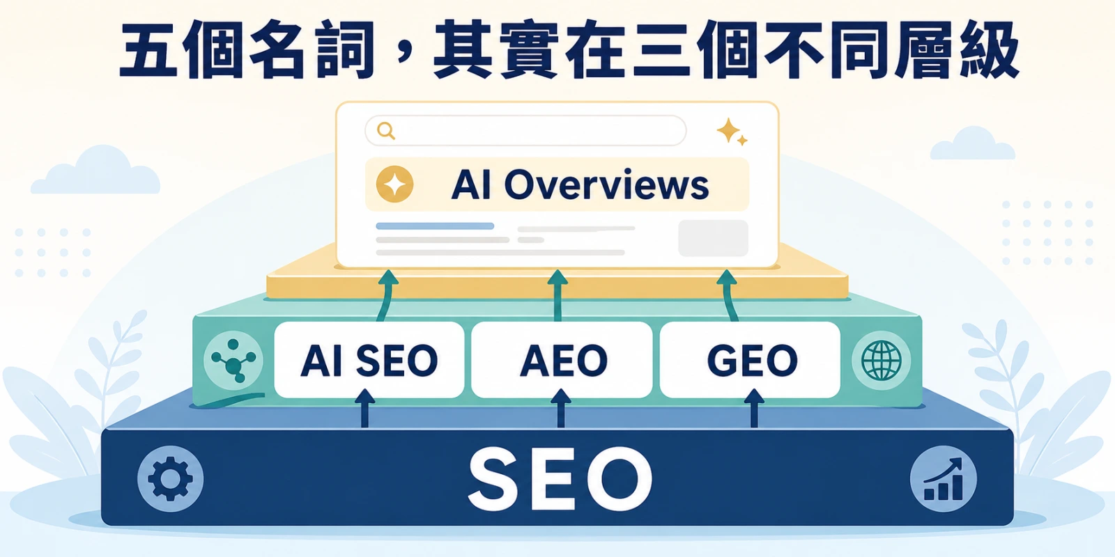 五個搜尋名詞的三層架構圖，SEO 位於基礎層，AI SEO、AEO、GEO 屬延伸優化，AI Overviews 是最上層的搜尋摘要功能。