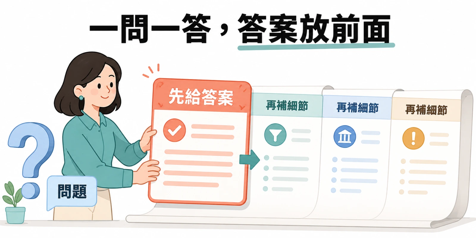 一問一答、答案放前面的 AEO 內容架構示意圖，先直接回答問題，再依序補充條件、背景與例外細節，方便 AI 擷取與理解。