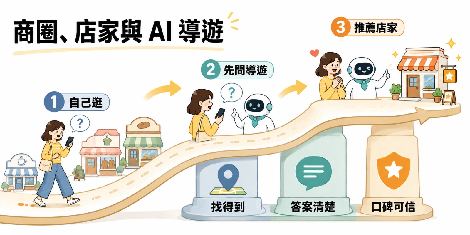 商圈、店家與 AI 導遊示意圖，呈現消費者從自己逛街，轉為先詢問 AI 並依推薦選擇可信店家的搜尋旅程。