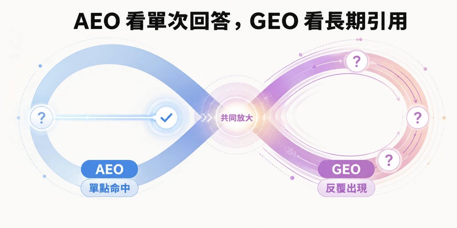 AEO 與 GEO 差異示意圖，AEO 聚焦單次問題命中，GEO 強調在 AI 搜尋中長期反覆被引用，兩者結合放大內容能見度。