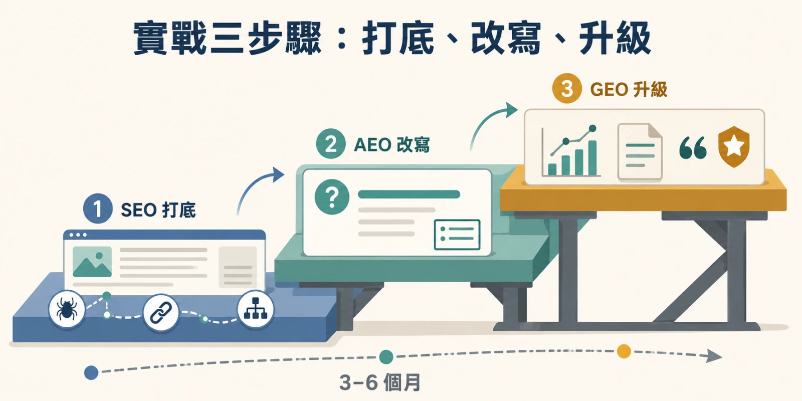 實戰三步驟流程圖，依序以 SEO 打底網站架構與收錄、AEO 改寫問答內容、GEO 補強數據與可信來源，呈現三至六個月逐層升級的執行路徑。