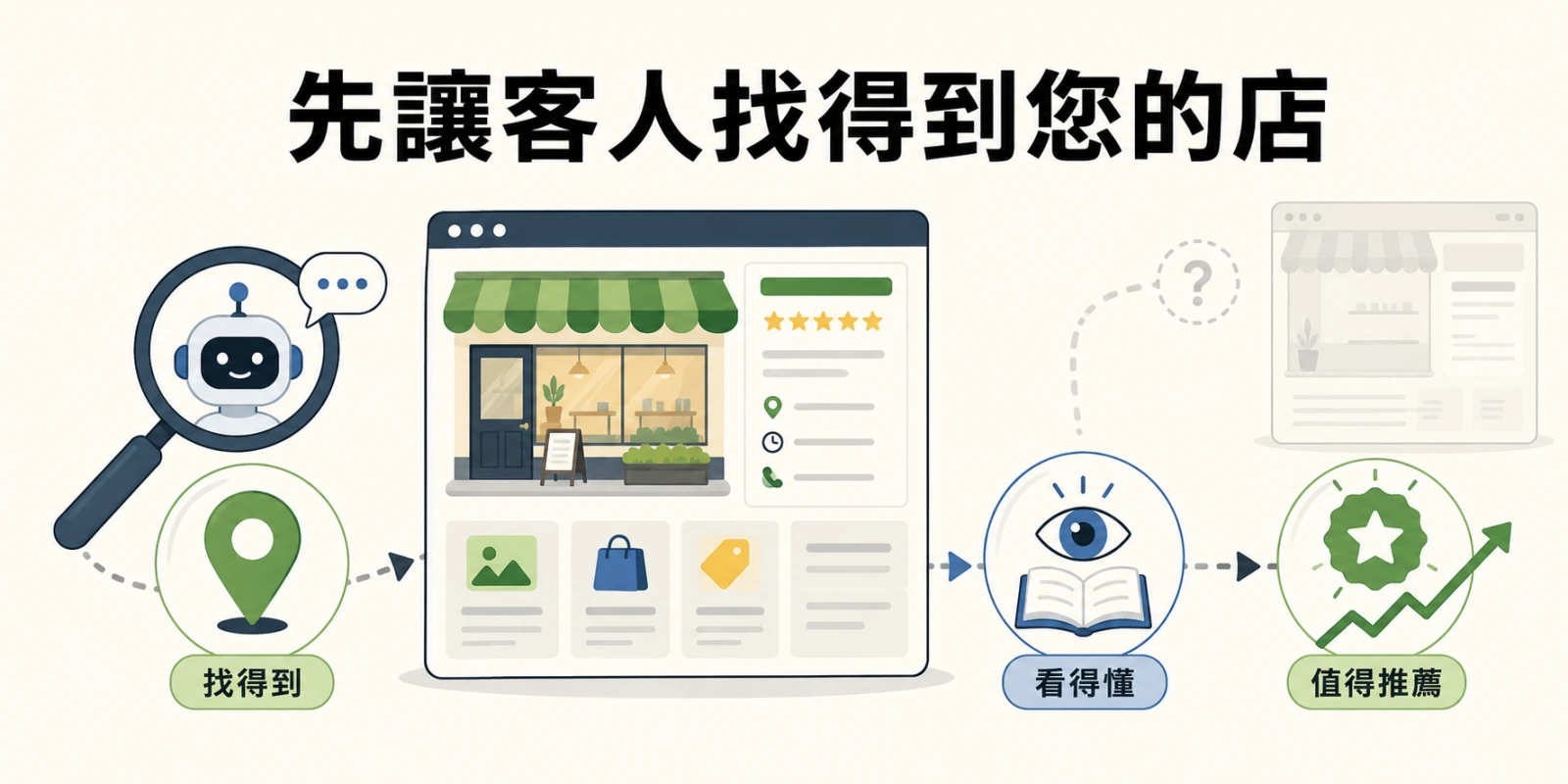 SEO 示意圖：透過完整網站內容，讓搜尋引擎找得到、看得懂並認為店家值得推薦，對比內容單薄而難被看見的網站。