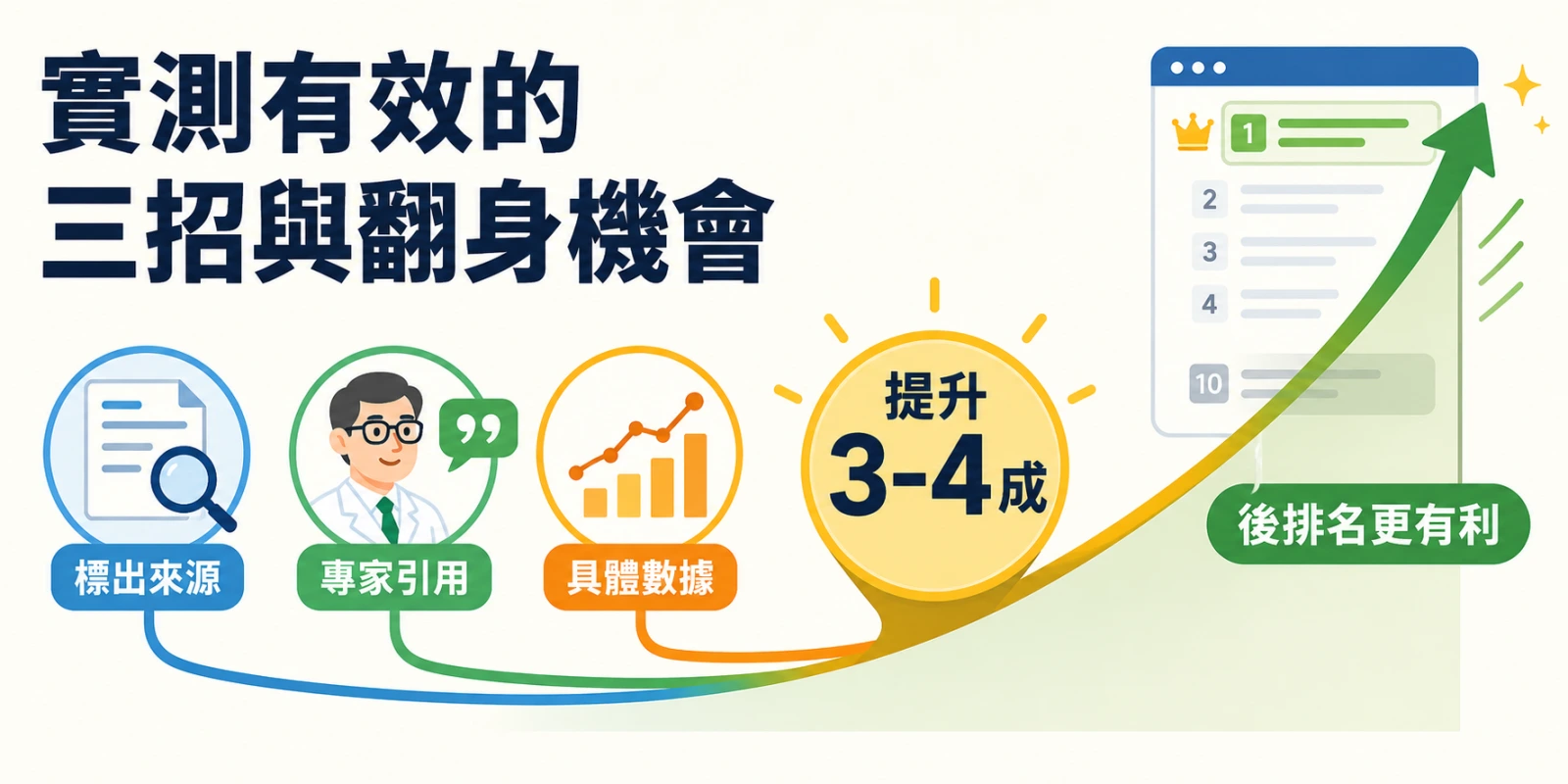 實測有效的三招與翻身機會示意圖：標出來源、引用專家與加入具體數據，可提升約三至四成能見度，原本排名較後的頁面受益更大。