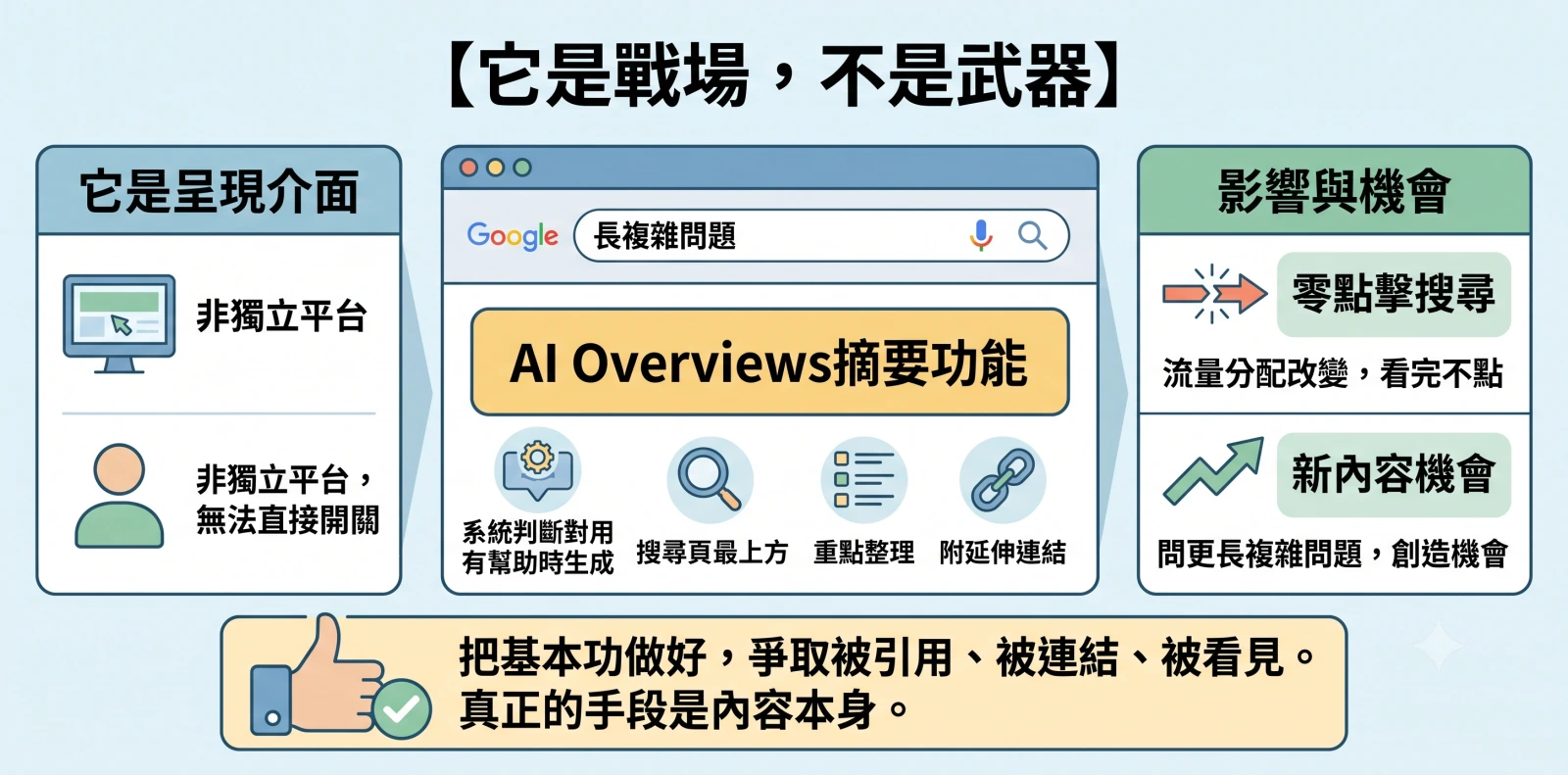 Google AI Overviews 說明圖表，指出它是搜尋頁上的呈現介面而非獨立平台，會帶來零點擊搜尋，也為長而複雜的問題創造新內容機會。