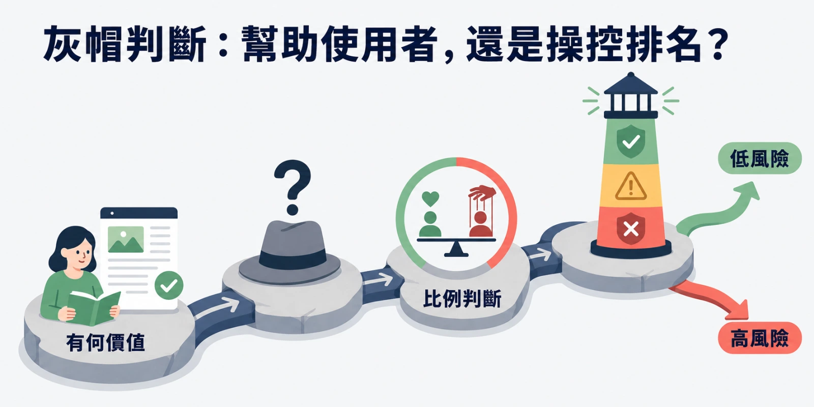 由使用者價值、灰帽提問及比例判斷一路連到風險燈塔，呈現評估灰帽 SEO 操控排名意圖與內容價值的判斷流程。