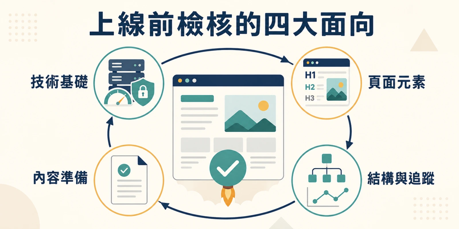 網站上線前 SEO 檢核資訊圖，以網站頁面為中心，環繞技術基礎、頁面元素、結構與追蹤及內容準備四大面向。