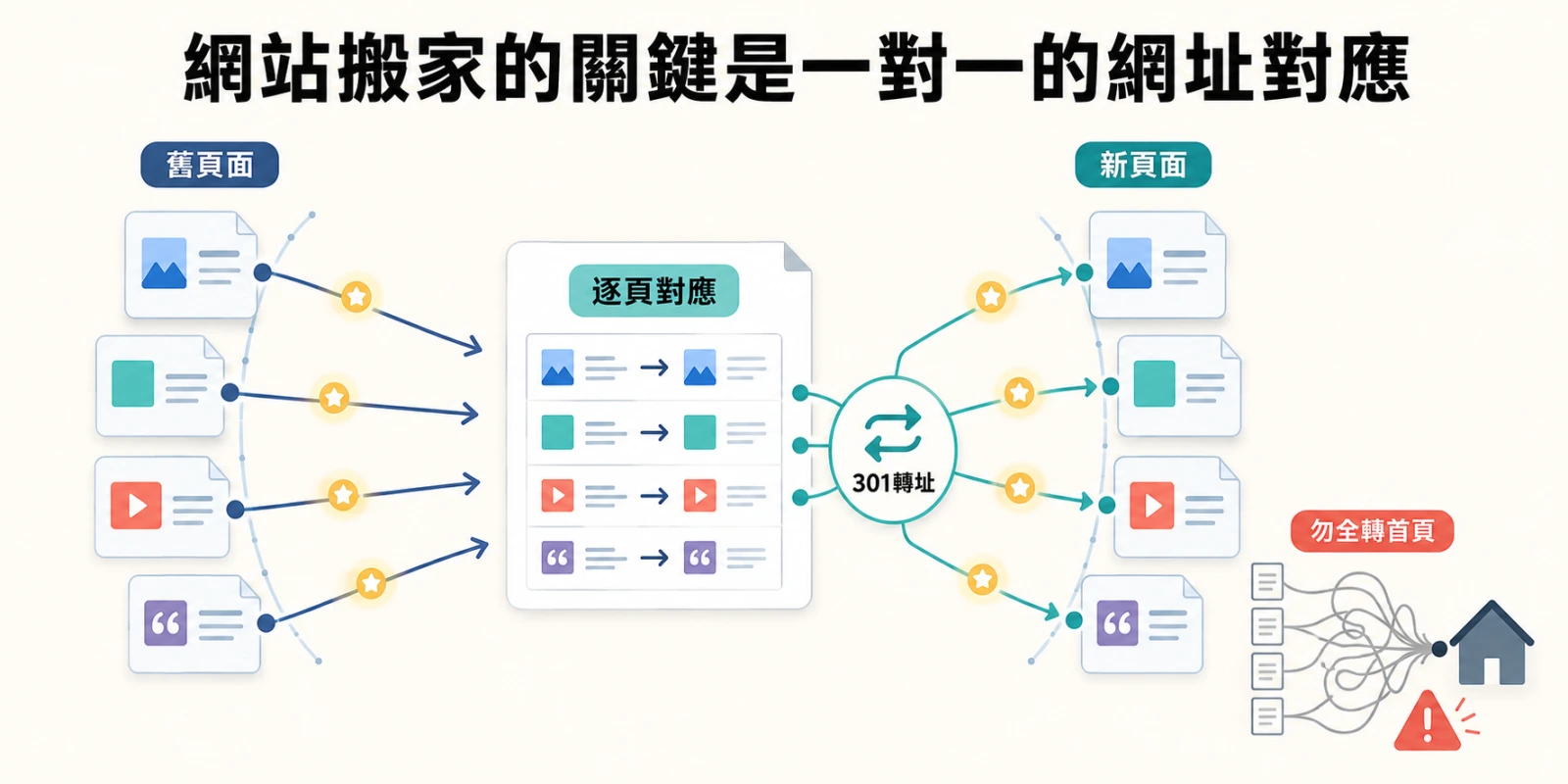 網站搬家以網址對應表逐頁串接舊頁面與新頁面，透過 301 轉址保留 SEO 權重，並警示勿將所有舊網址集中導向首頁。