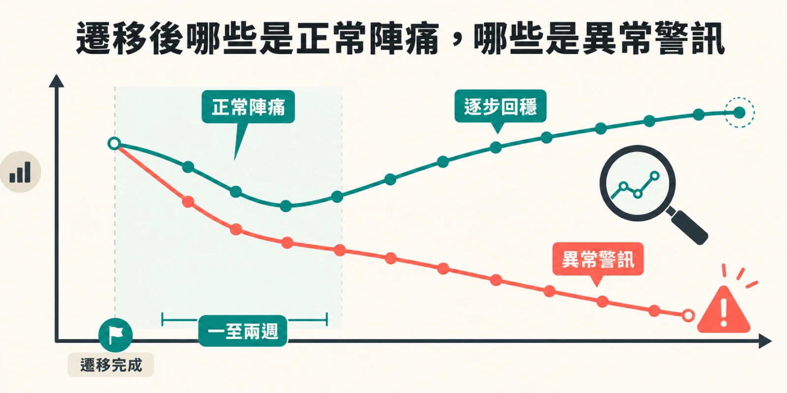 網站遷移完成後的 SEO 監控曲線，綠線呈現自然流量一至兩週短暫下滑後逐步回穩，紅線則持續下降並發出異常警訊。