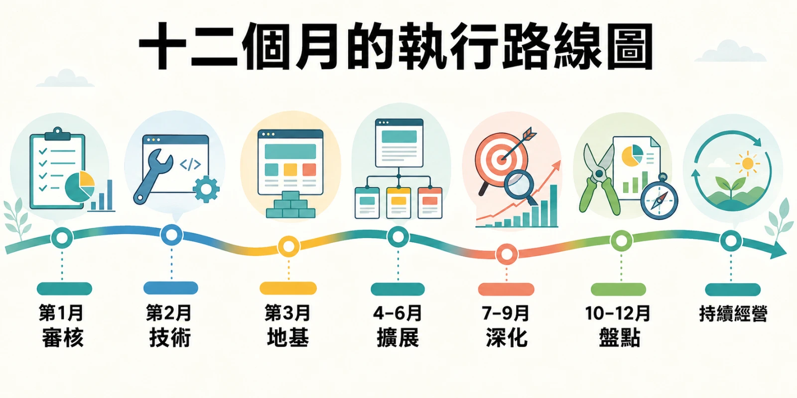 以彩色曲線時間軸呈現十二個月 SEO 路線圖，依序標示審核、技術、內容地基、擴展、深化與年度盤點，說明 SEO 策略逐步邁向持續經營。