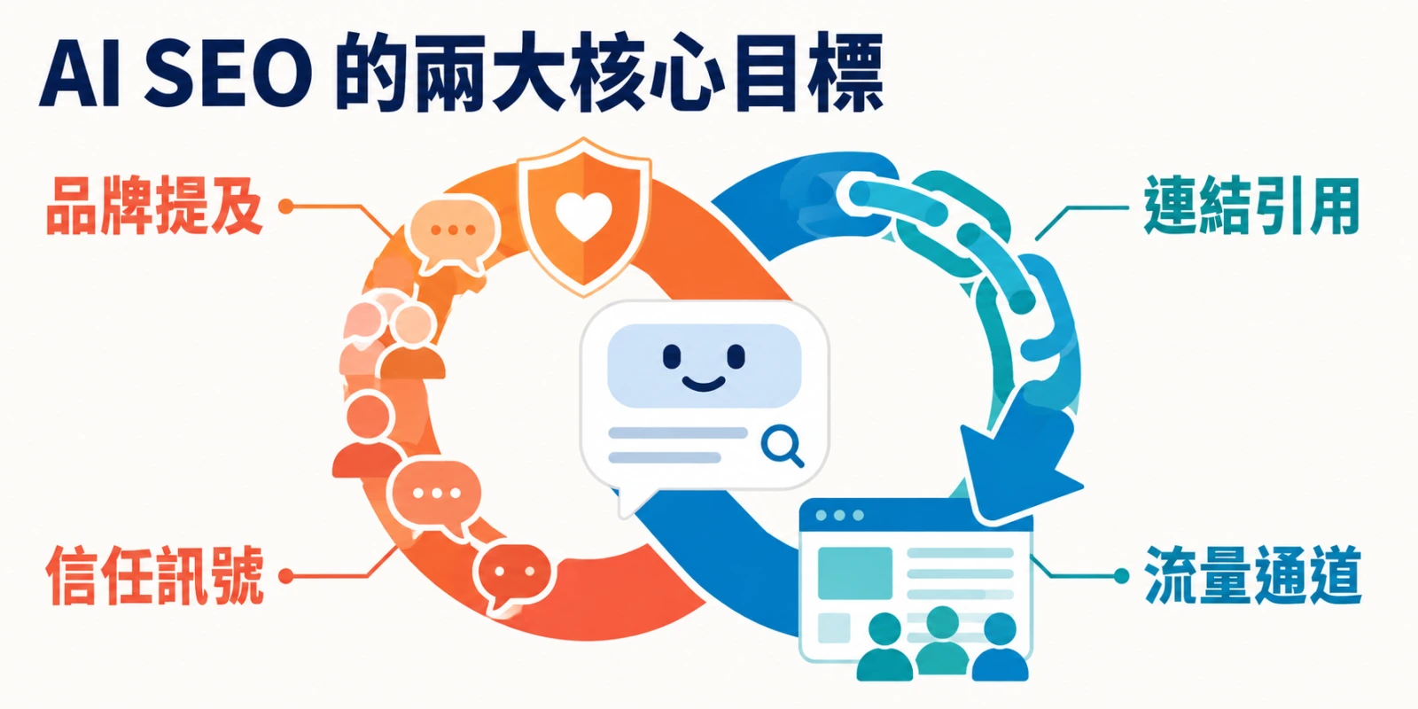 AI SEO 抽象環形構圖以橘色品牌討論形成信任訊號，藍綠色連結箭頭導向網站與訪客，表現品牌提及和流量通道。