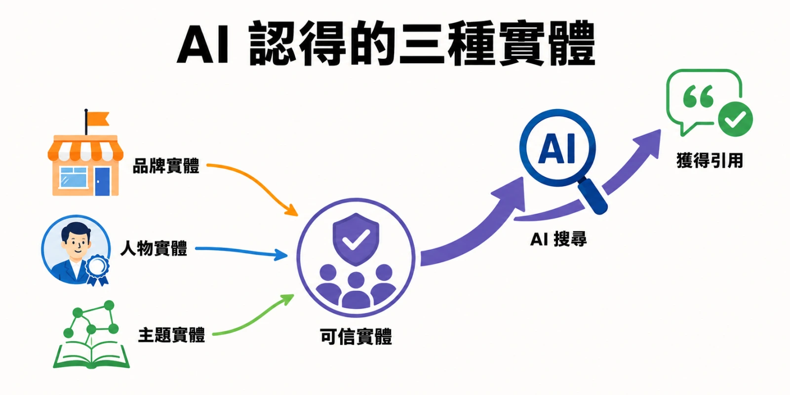 品牌實體、人物實體與主題實體沿箭頭匯聚成可信實體，再進入 AI 搜尋並獲得引用，呈現實體 SEO 的層級流程。