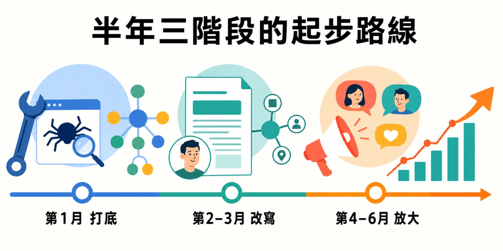 藍綠橙三色時間軸依序呈現網站技術與主題地圖、內容改寫及品牌提及監測，說明中小企業半年推進 AI SEO 的三階段方法。