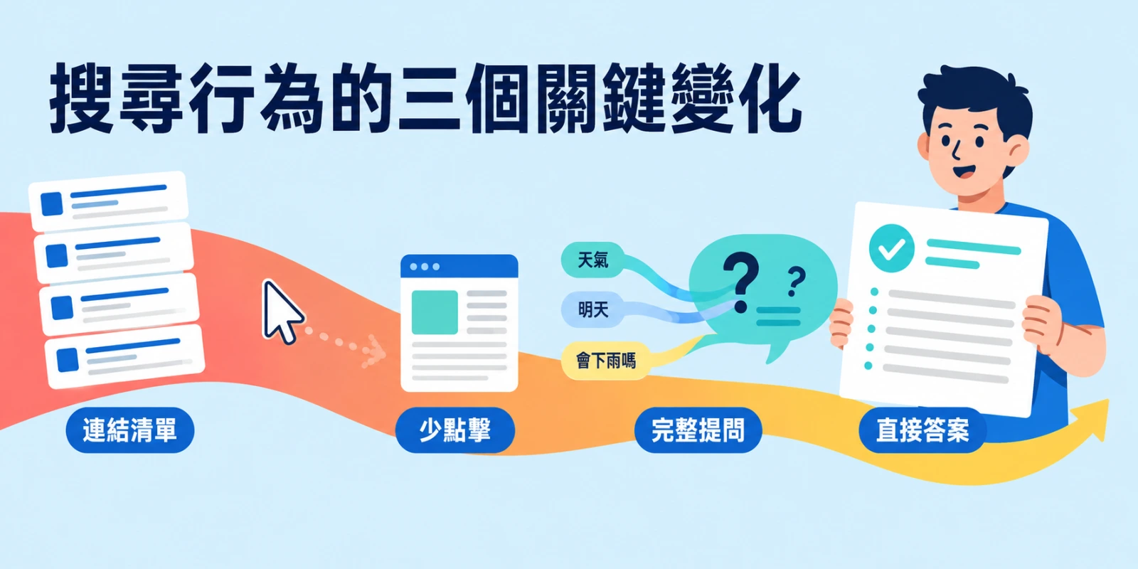 藍色連結清單沿流動路徑轉為直接答案，並呈現少點擊與完整提問，凸顯 AI 搜尋行為轉變。