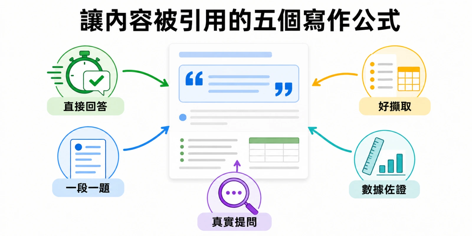 中央文章頁由五個寫作公式環繞，透過箭頭匯入引用符號，呈現 AEO 內容如何變得清楚、可擷取並容易被問答式搜尋採用。