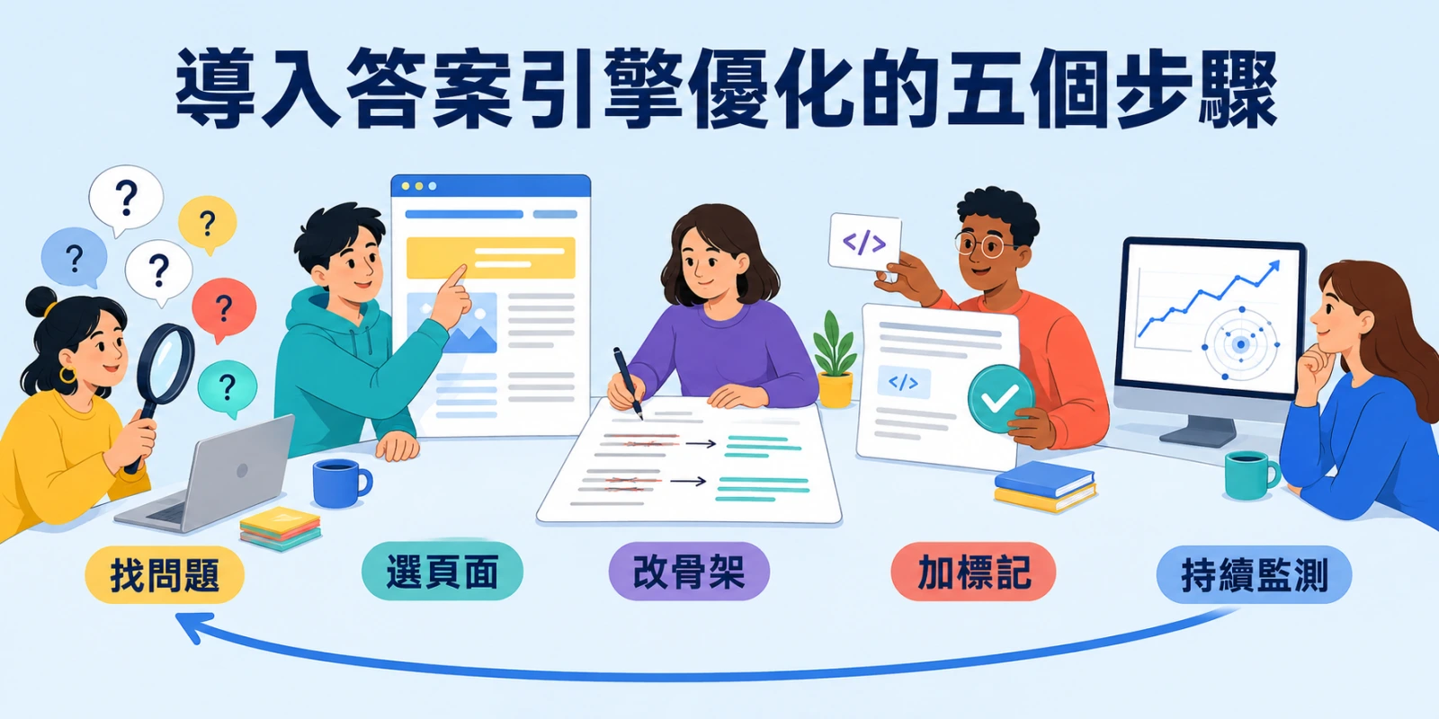 內容、技術與分析人員在同一工作場景協作，從蒐集提問到追蹤品牌提及，具體呈現 AI 搜尋優化的五階段導入方式。