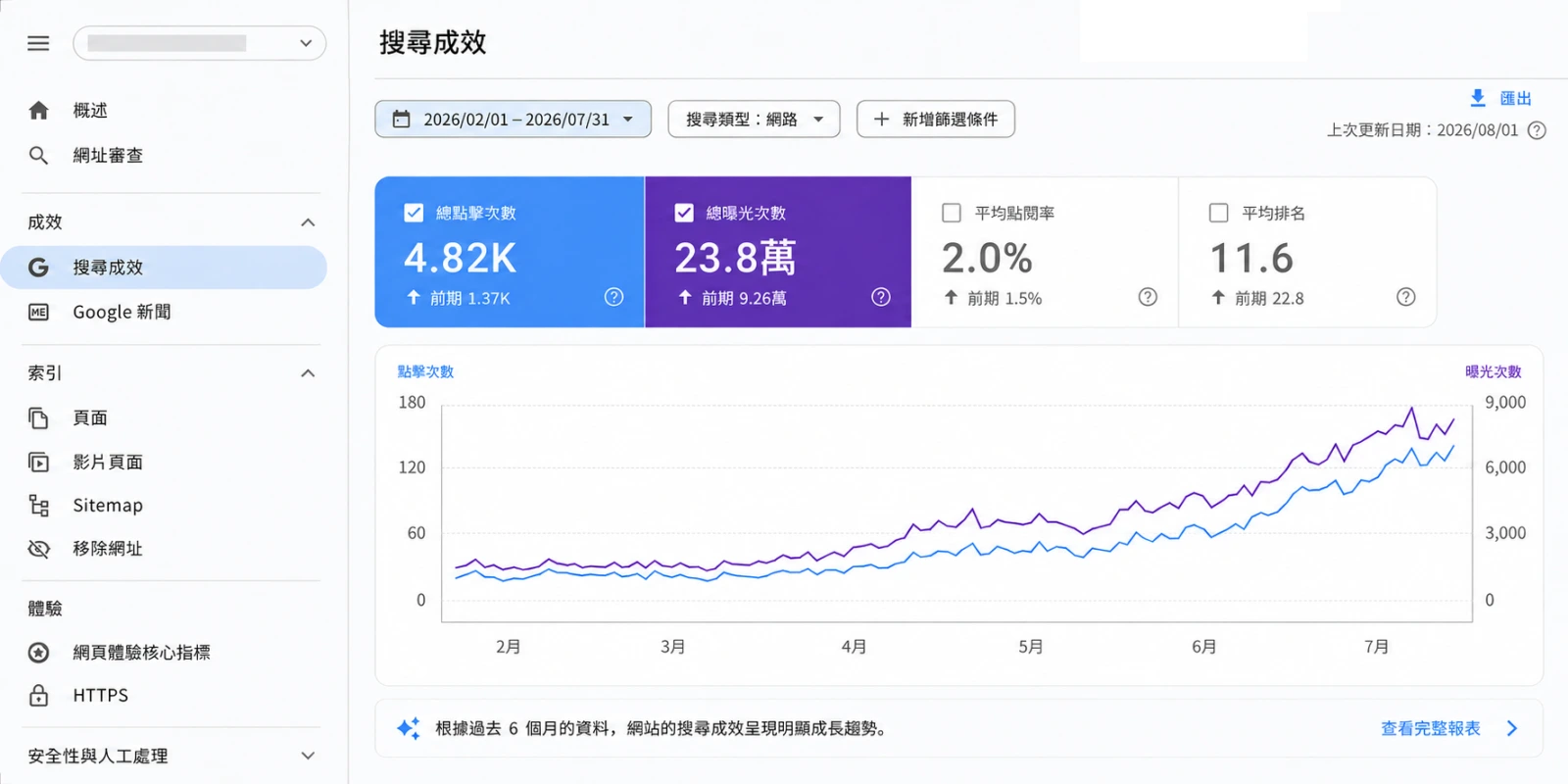 Google Search Console 搜尋成效報表，顯示網站近六個月總點擊 4,820 次、總曝光 23.8 萬次、平均點閱率 2.0%，平均排名提升至 11.6，整體搜尋流量呈穩定成長。
