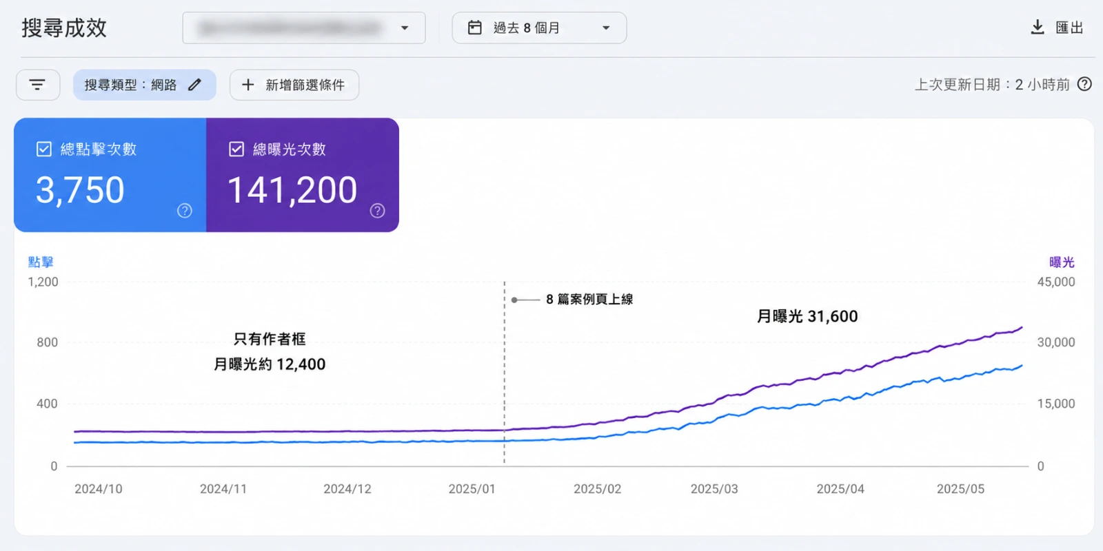 Google Search Console 搜尋成效圖，室內設計網站只新增作者框時月曝光約 12,400 次，8 篇案例頁上線後成長至 31,600 次，8 個月累計獲得 3,750 次點擊與 141,200 次曝光。