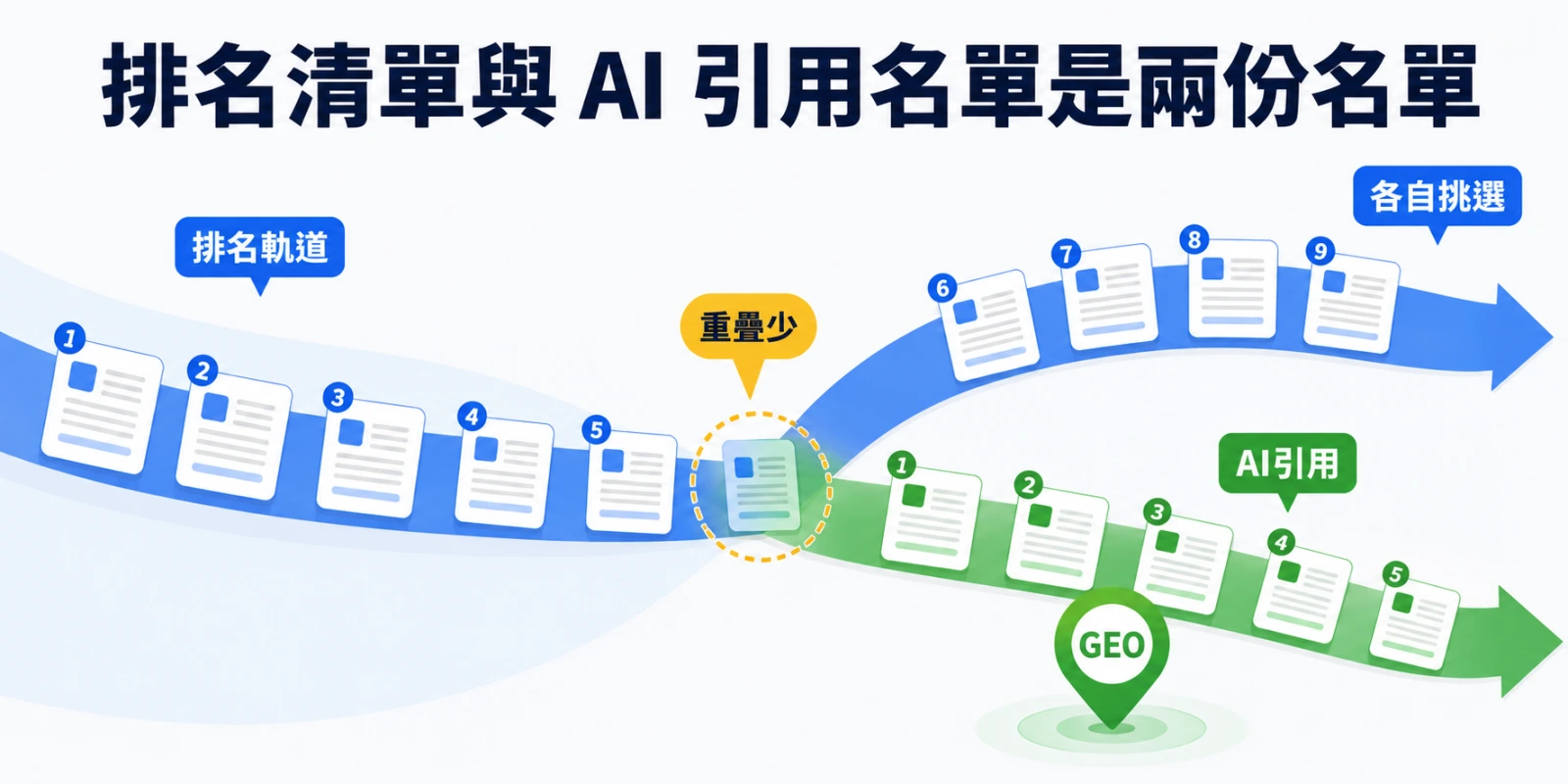 兩條抽象軌道只在小段重疊，清楚表現搜尋排名與 AI 引用各自挑選，排名普通仍有 GEO 機會。