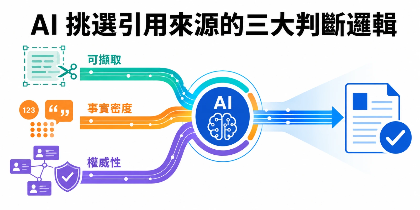 三道資料訊號帶匯入 AI 核心再輸出勾選來源，抽象呈現 GEO 以可擷取性、事實密度與權威性贏得引用。