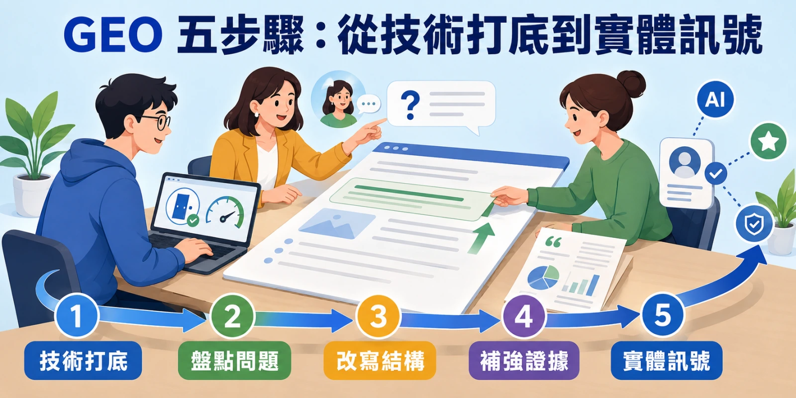 三位團隊成員協作優化網頁，呈現技術打底、盤點問題、改寫結構、補強證據與實體訊號五步驟，說明 GEO 怎麼做及 AI 搜尋優化流程。