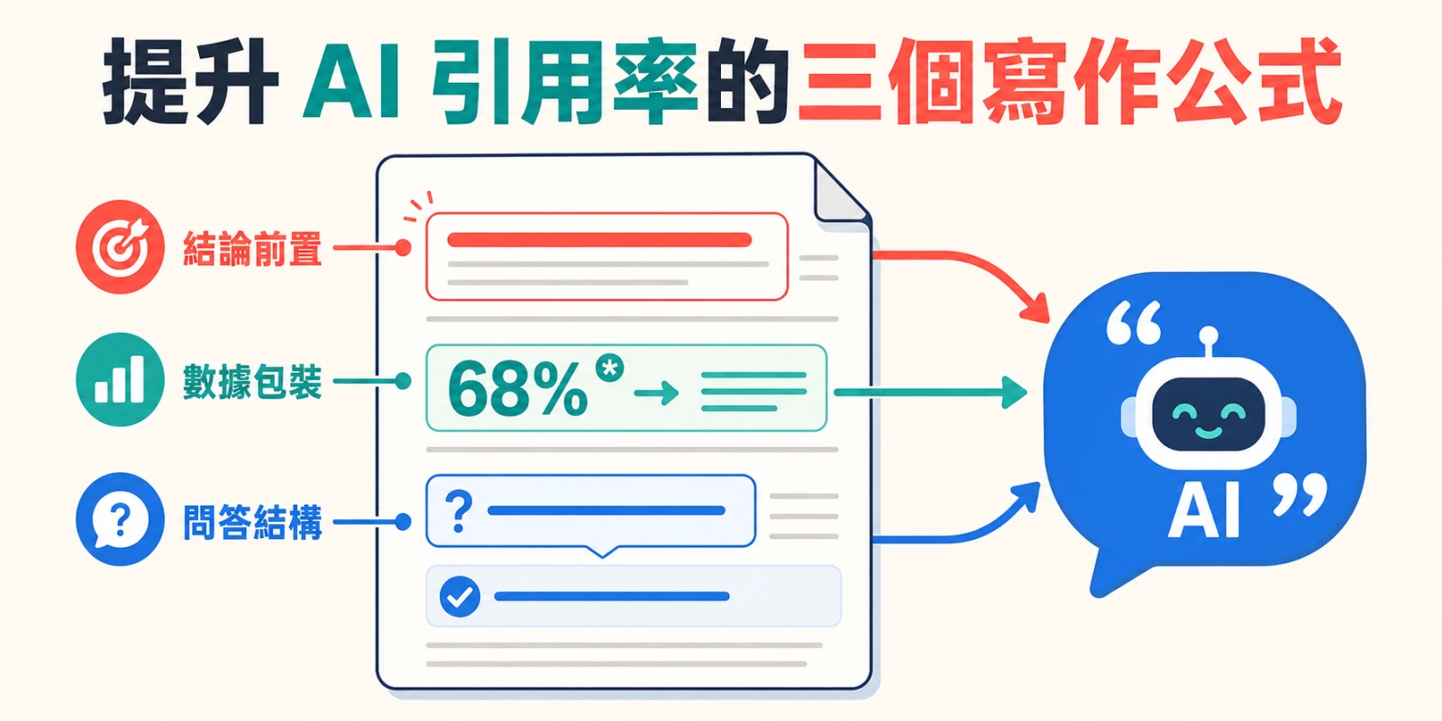 文章稿件運用結論前置、數據包裝與問答結構三種 GEO 寫作公式，引導 AI 擷取重點，提升內容的 AI 引用率與可信度。