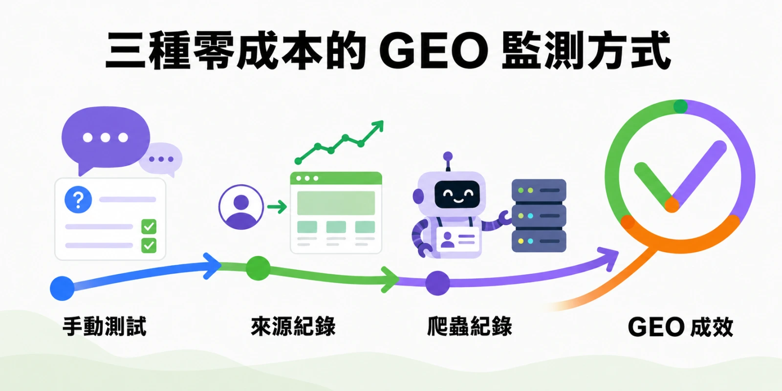 手動測試、來源紀錄與爬蟲紀錄沿單一路徑依序串聯，最後匯入 GEO 成效勾選圓環，呈現免費監測流程。
