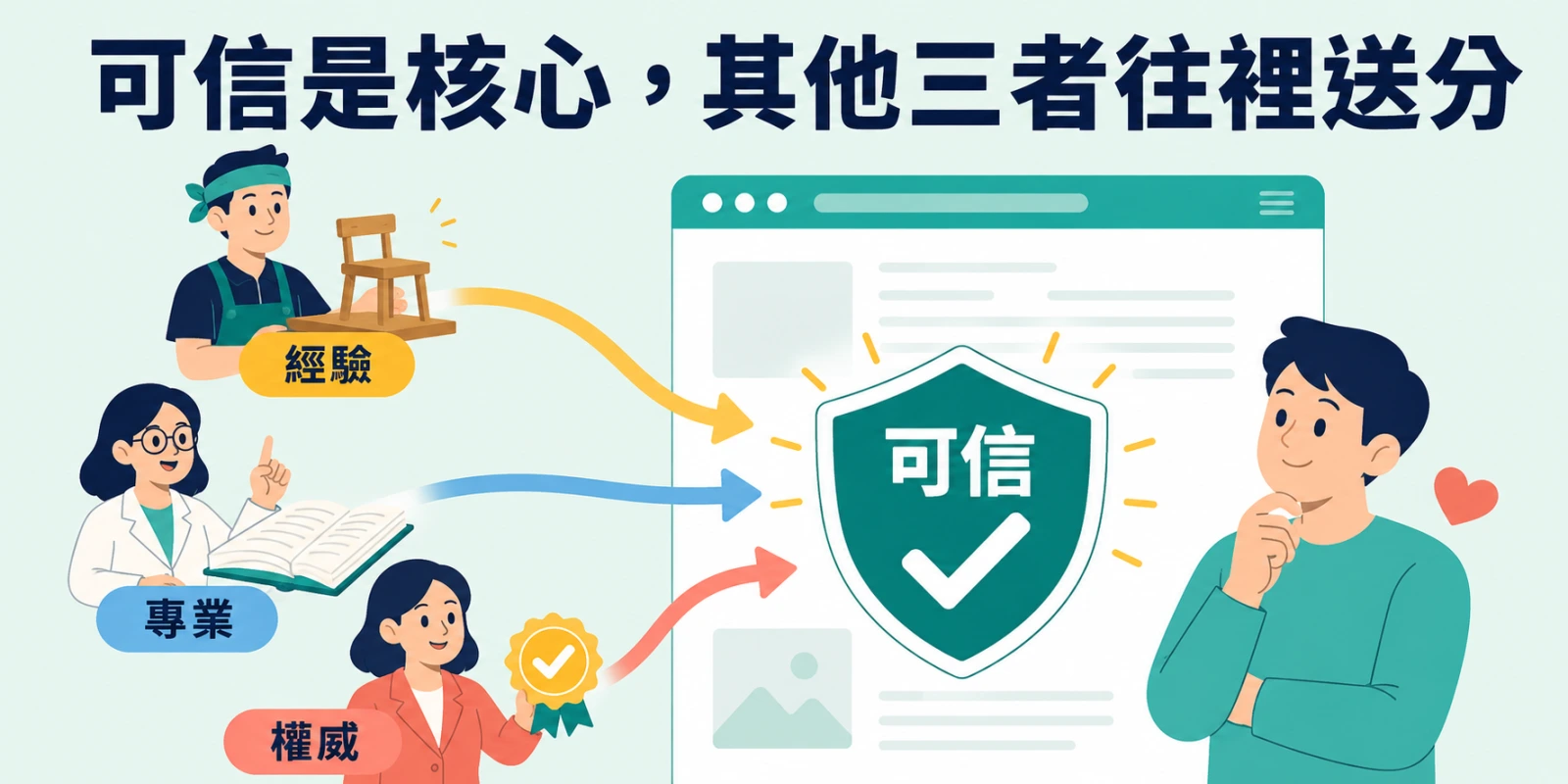 E-E-A-T 以可信盾牌為核心，經驗、專業與權威三種信任訊號透過箭頭匯入網站，強化內容品質與讀者信任。