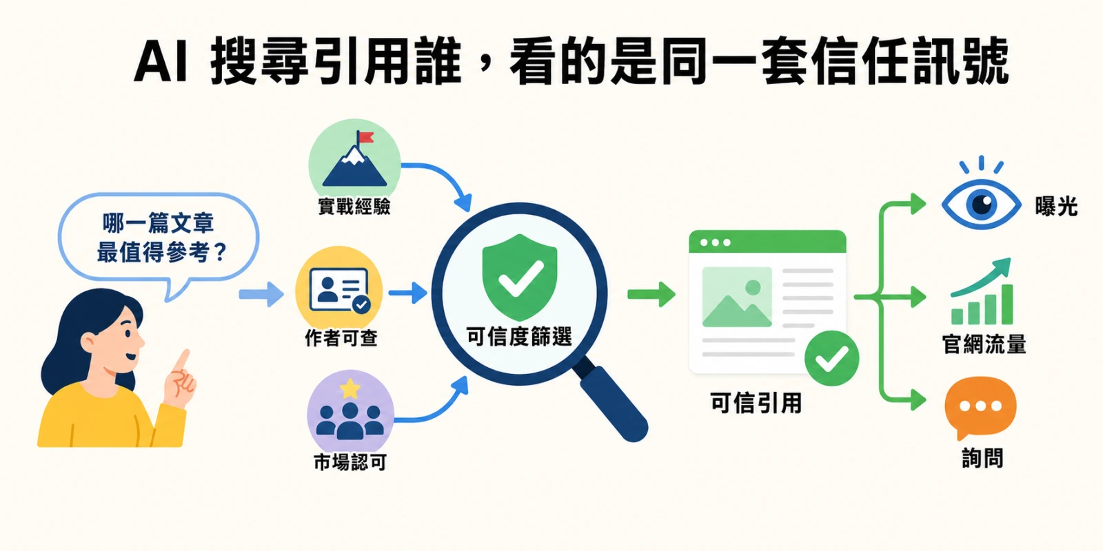 使用者向 AI 搜尋提問後，系統依實戰經驗、作者可查與市場認可等 E-E-A-T 信任訊號篩選來源，可信引用進一步帶來曝光、官網流量與詢問。