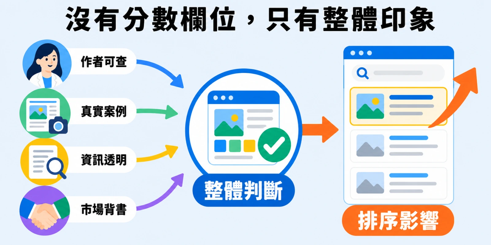 四股彩色訊號線由不同方向交織成完整指紋，象徵 E-E-A-T 沒有獨立分數，而是多種信任訊號共同留下的網站整體印象。