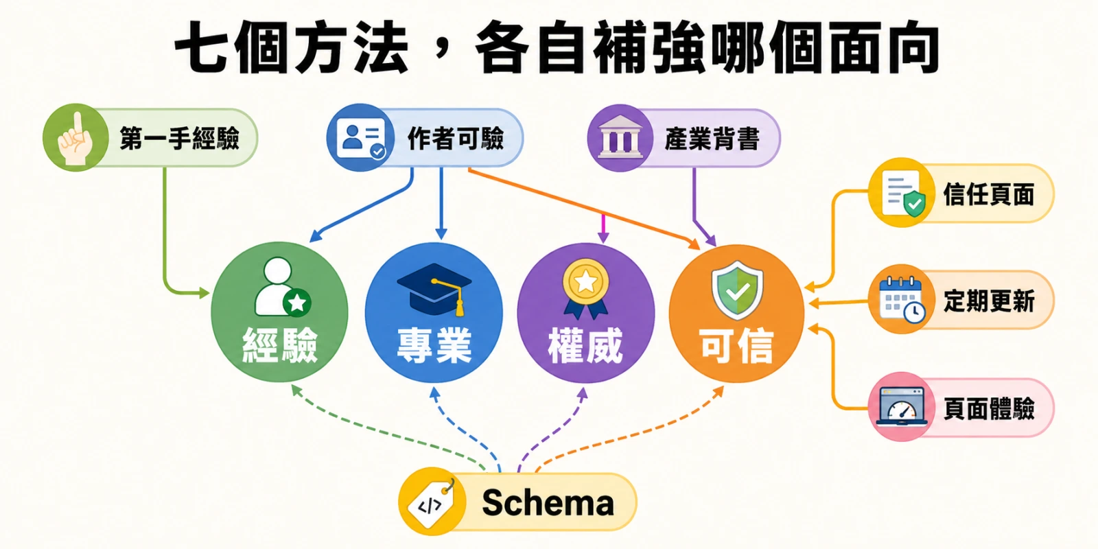 七個提升 E-E-A-T 的實作方法，以箭頭對應經驗、專業、權威與可信，呈現作者驗證、信任頁面及 Schema 如何補強內容品質。