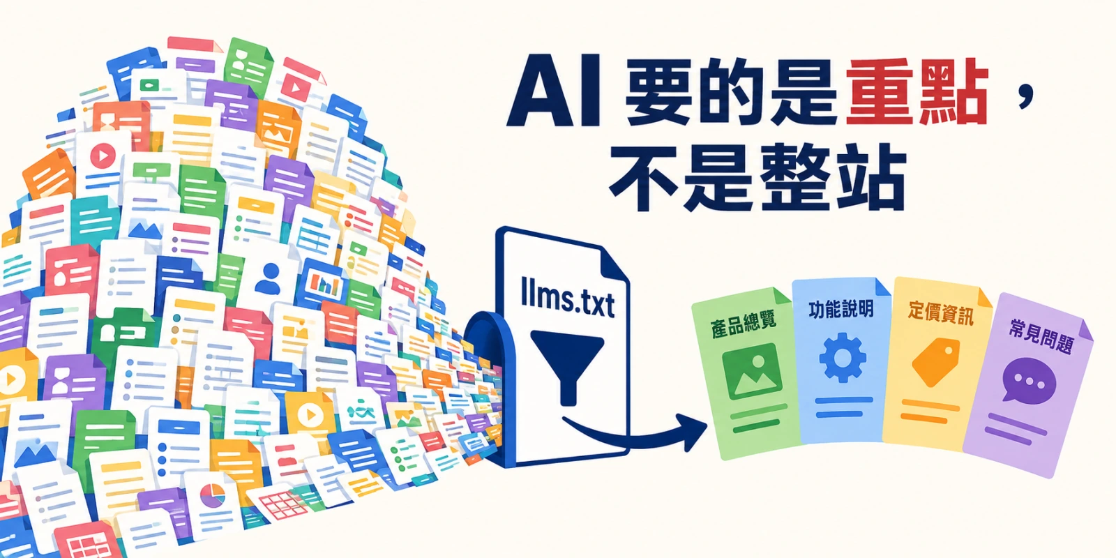 大量網站內容經 llms.txt 篩選，收斂為產品總覽、功能說明、定價資訊與常見問題四個核心頁面，提升 AI 搜尋效率與 AI 可讀性。