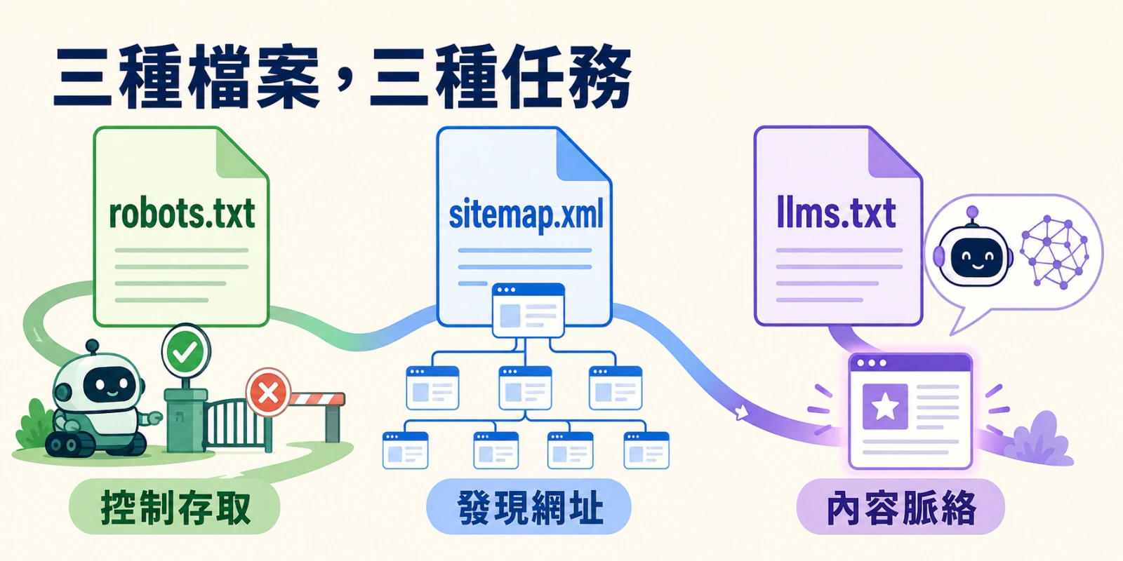robots.txt 管理爬蟲存取，sitemap.xml 協助發現網址，llms.txt 整理內容脈絡，呈現三種檔案與 AI 搜尋的分工。