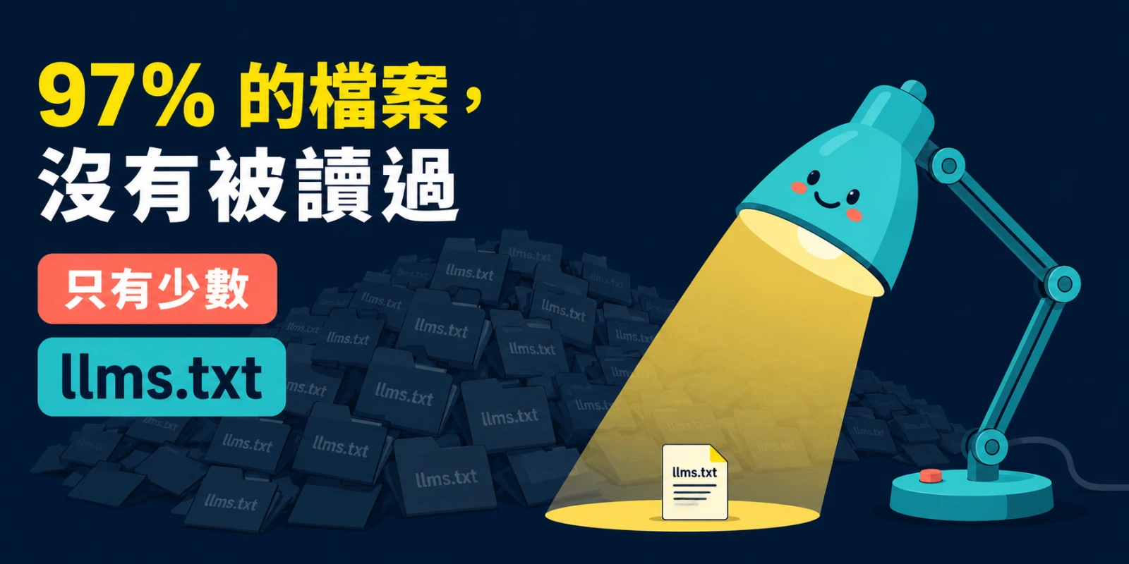 llms.txt 檔案讀取率說明圖：97% 的檔案未被閱讀，檯燈聚光燈強調僅有少數 llms.txt 受到關注